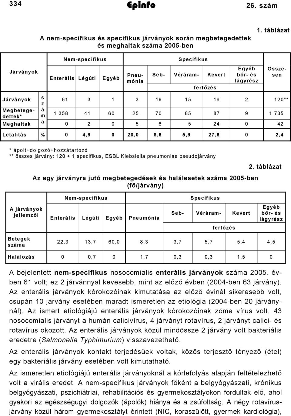 60 25 70 85 87 9 735 Meghaltak a 0 2 0 5 6 5 24 0 42 Letalitás % 0 4,9 0 20,0 8,6 5,9 27,6 0 2,4 * ápolt+dolgozó+hozzátartozó ** összes járvány: 20 + specifikus, ESBL Klebsiella pneumoniae