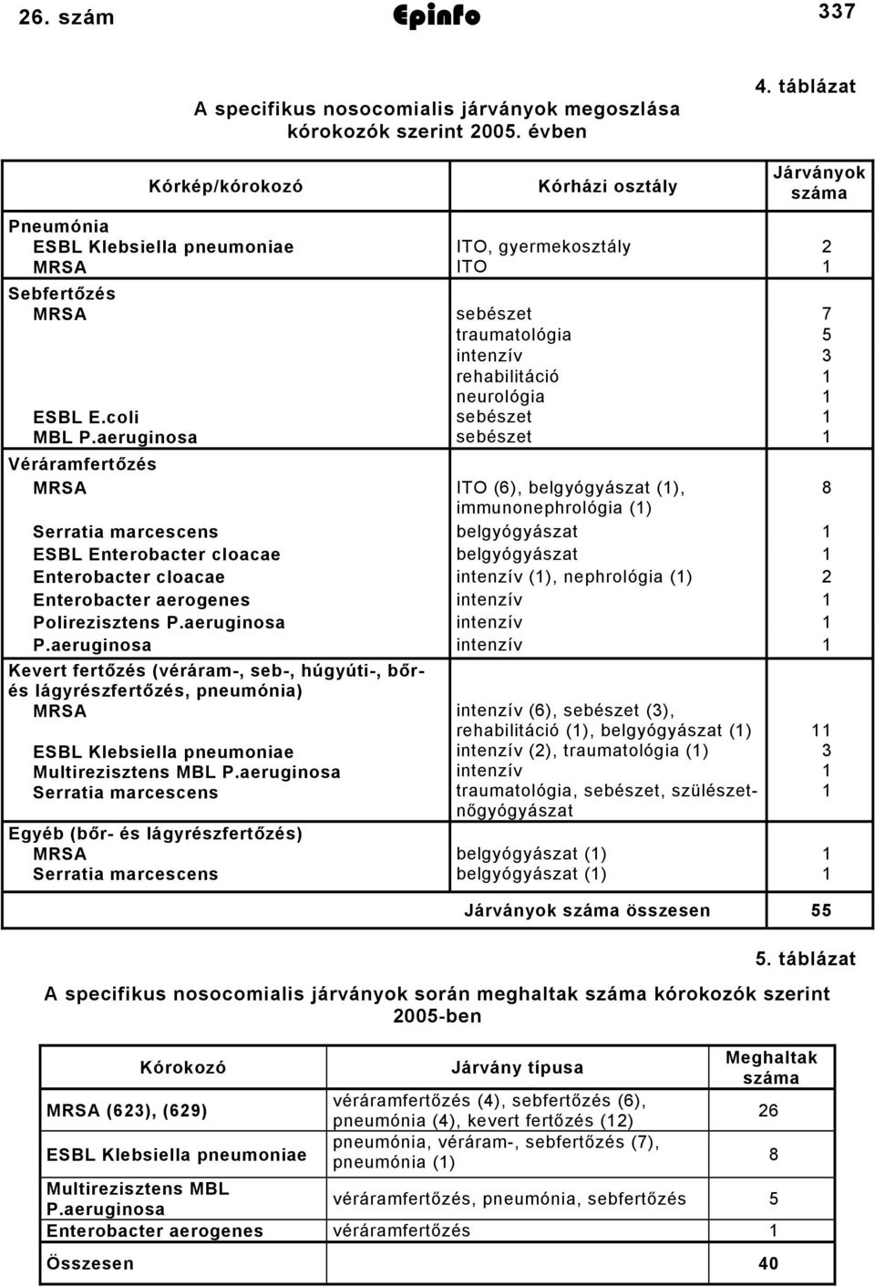 aeruginosa Kevert fertőzés (véráram-, seb-, húgyúti-, bőrés lágyrészfertőzés, pneumónia) MRSA ESBL Klebsiella pneumoniae Multirezisztens MBL P.