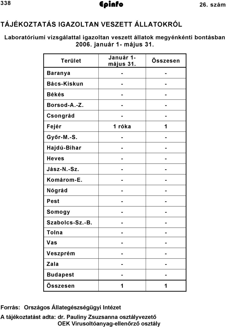 - - Hajdú-Bihar - - Heves - - Jász-N.-Sz. - - Komárom-E. - - Nógrád - - Pest - - Somogy - - Szabolcs-Sz.-B. - - Tolna - - Vas - - Veszprém - - Zala - - Budapest - - Összesen Forrás: Országos Állategészségügyi Intézet A tájékoztatást adta: dr.