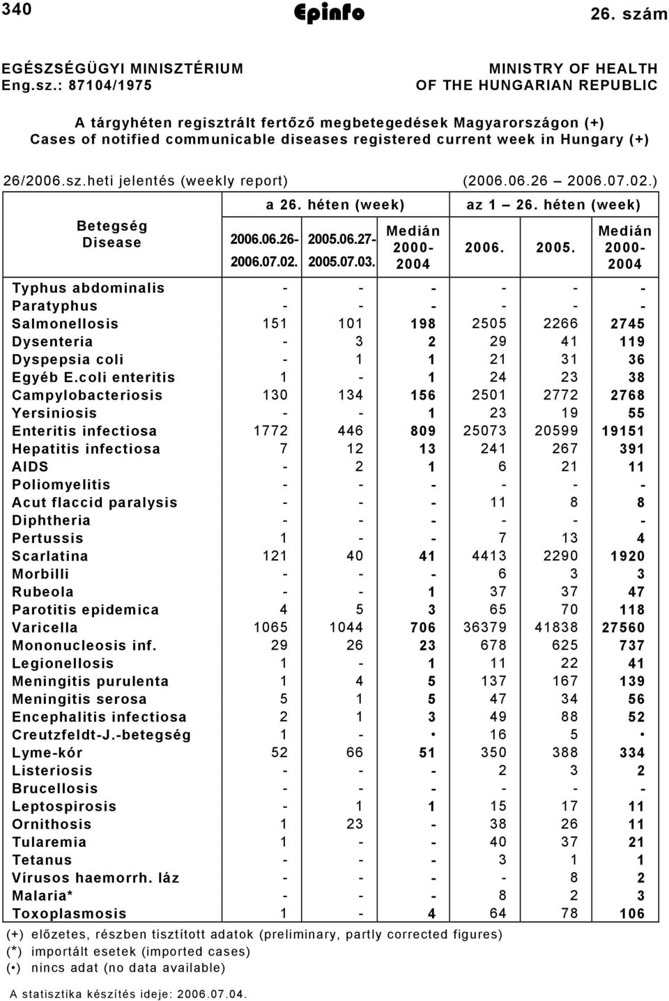 : 8704/975 MINISTRY OF HEALTH OF THE HUNGARIAN REPUBLIC A tárgyhéten regisztrált fertőző megbetegedések Magyarországon (+) Cases of notified communicable diseases registered current week in Hungary