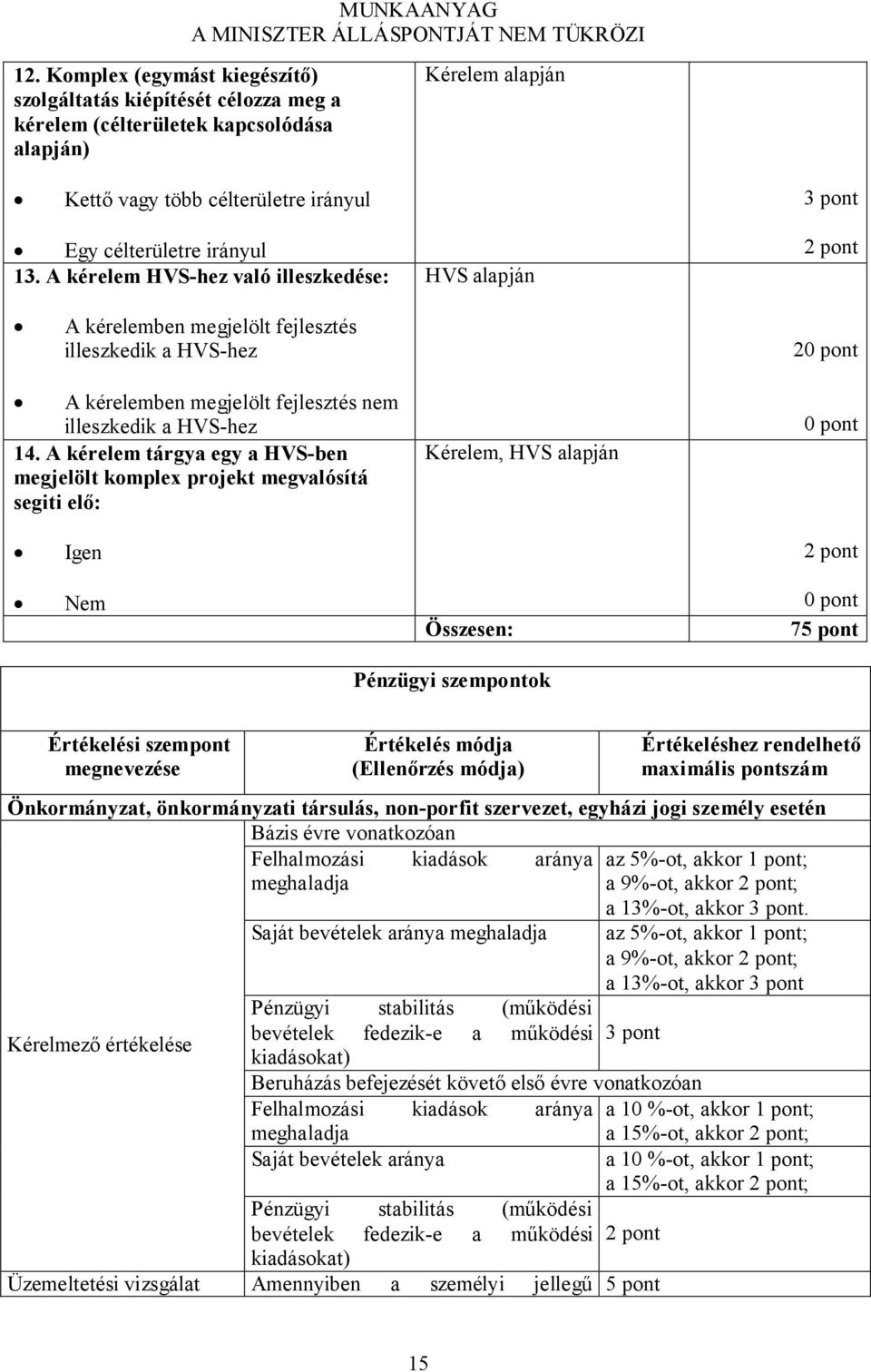A kérelem tárgya egy a HVS-ben megjelölt komplex projekt megvalósítá segiti elő: Kérelem, HVS alapján 0 pont Igen 2 pont Nem Összesen: 0 pont 75 pont Pénzügyi szempontok Értékelési szempont