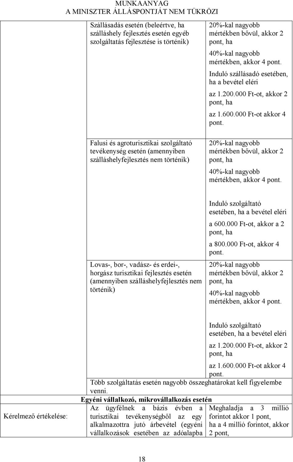 000 Ft-ot akkor 4 pont. 20%-kal nagyobb mértékben bővül, akkor 2 pont, ha 40%-kal nagyobb mértékben, akkor 4 pont.