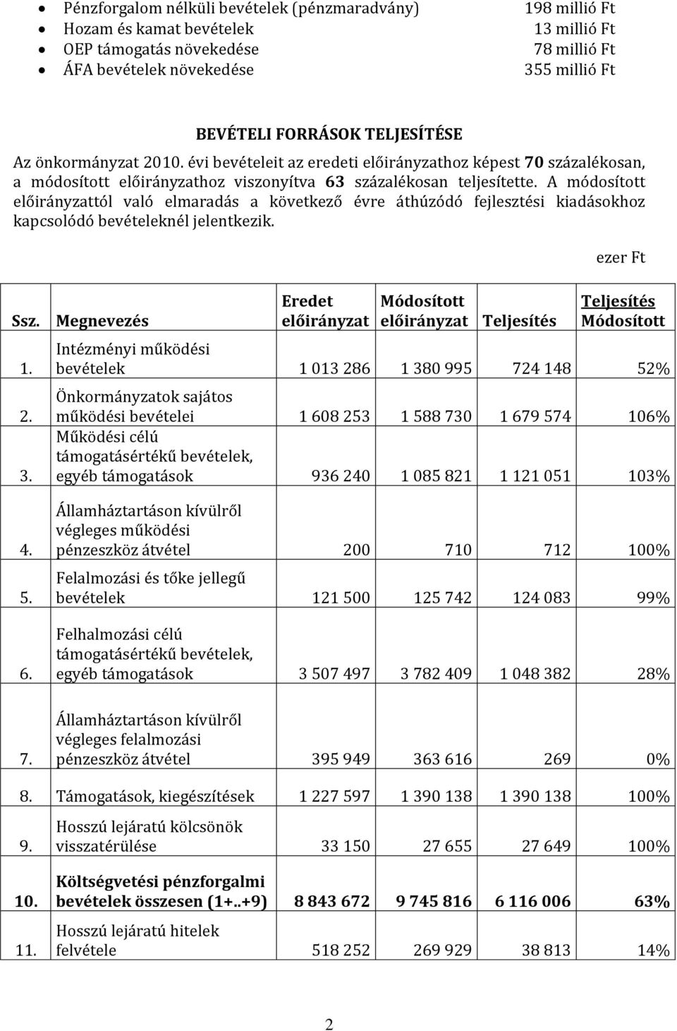A módosított tól való elmaradás a következő évre áthúzódó fejlesztési kiadásokhoz kapcsolódó bevételeknél jelentkezik. ezer Ft Ssz. 1. 2. 3. 4. 5. 6. 7.