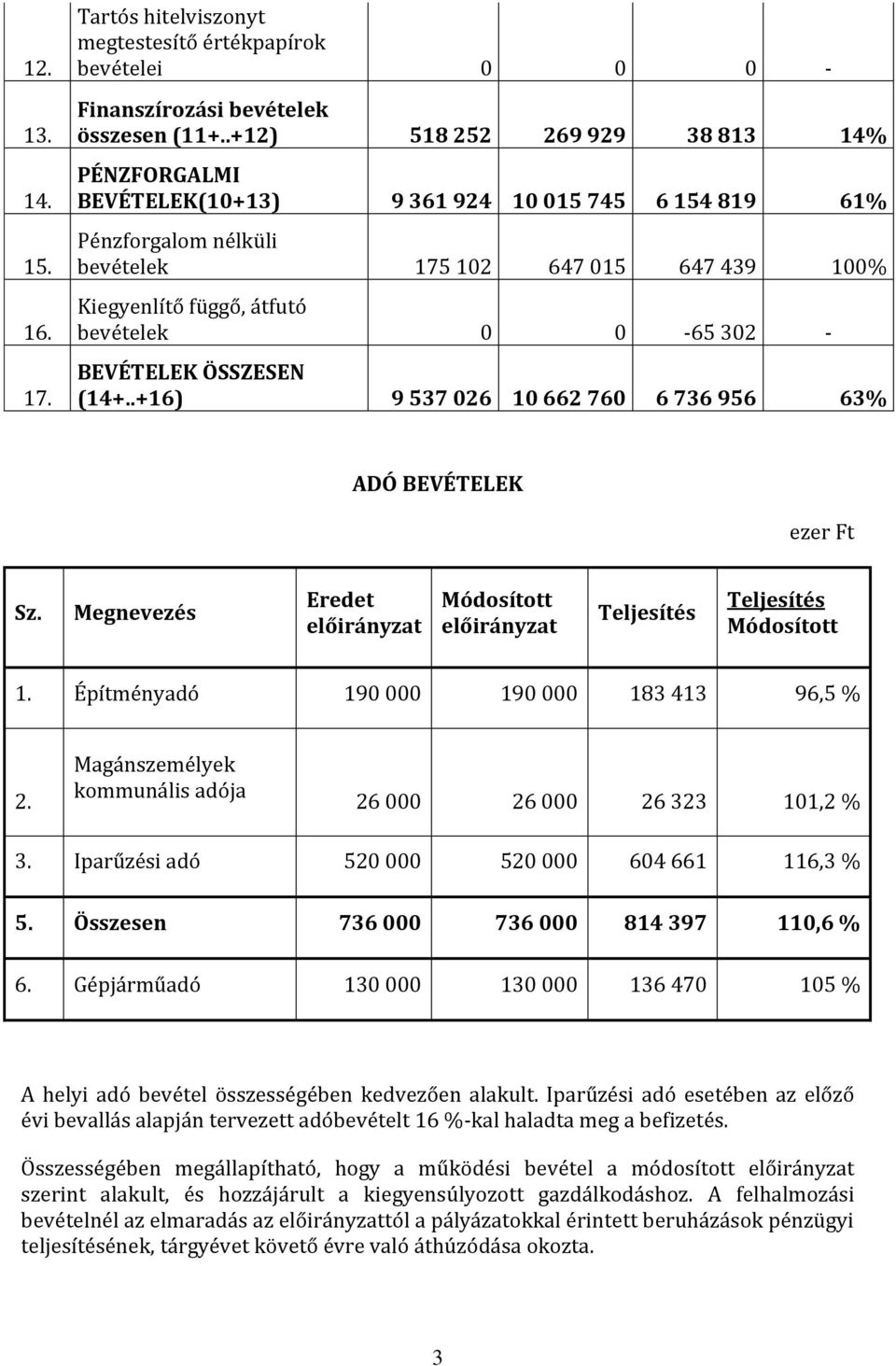 0-65 302 - BEVÉTELEK ÖSSZESEN (14+..+16) 9 537 026 10 662 760 6 736 956 63% ADÓ BEVÉTELEK ezer Ft Sz. Megnevezés Eredet 1. Építményadó 190 000 190 000 183 413 96,5 % 2.