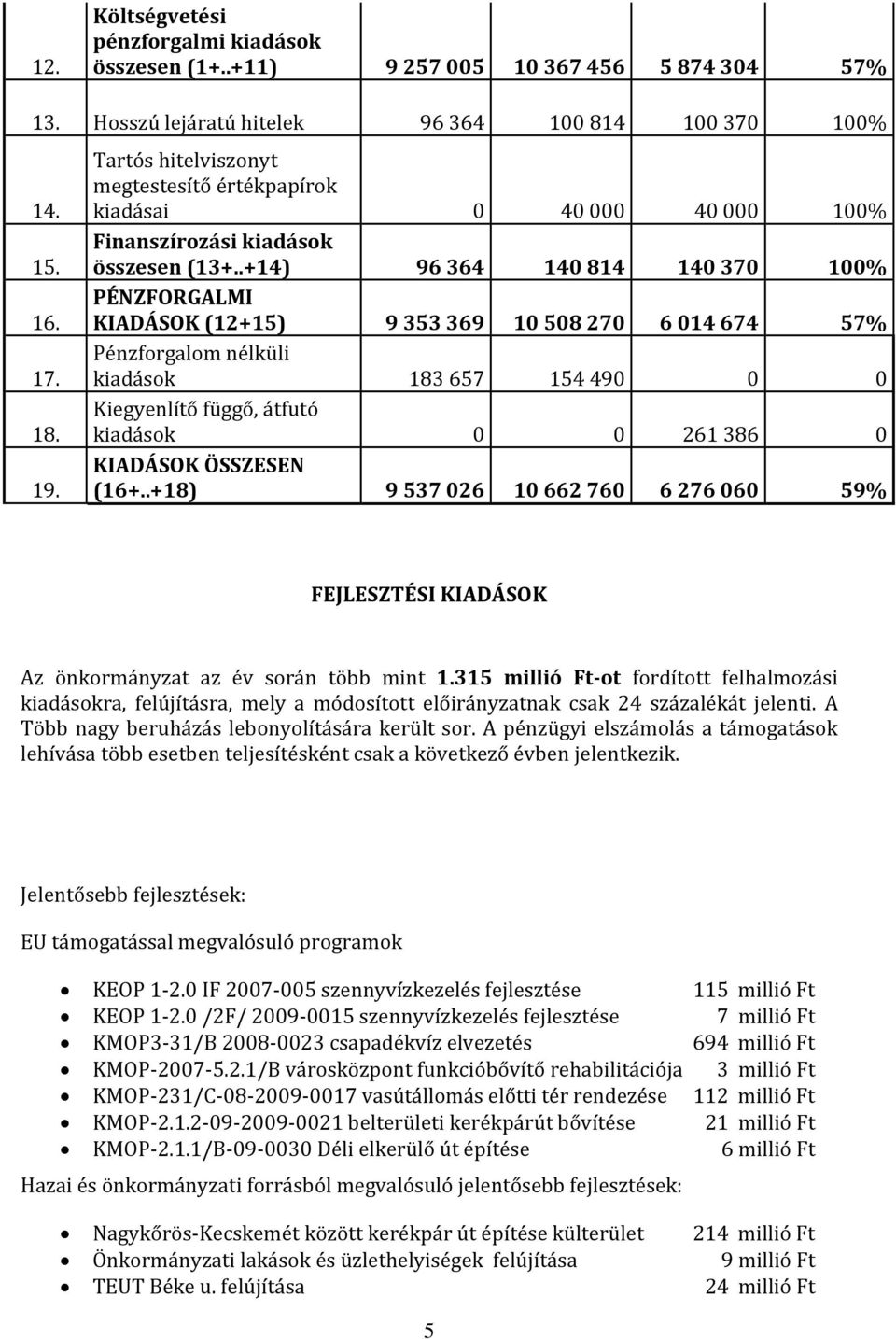 .+14) 96 364 140 814 140 370 100% PÉNZFORGALMI KIADÁSOK (12+15) 9 353 369 10 508 270 6 014 674 57% Pénzforgalom nélküli kiadások 183 657 154 490 0 0 Kiegyenlítő függő, átfutó kiadások 0 0 261 386 0