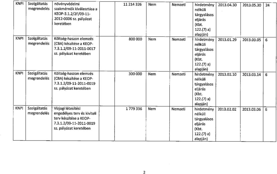 pályázat KNPI Szolgáltatás Költség-haszon elemzés 300 000 Nem Nemzeti hirdetmény 2013.02.10 2013.03.14 6 megrendelés (CBA) készítése a KEOP- nélküli 7.3.1.2/09-11-2011-0019 sz.