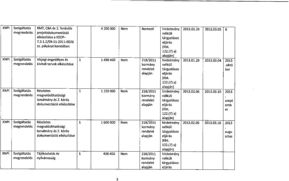 októ rendelet ber alapján KNPI Szolgáltatás Részletes 1 1 150 000 Nem 218/2011 hirdetmény 2013.02.Q6 2013.03.10 2013 megrendelés megvalósíthatósági kormány nélküli tanulmány és 2.