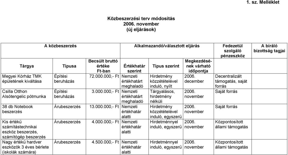 beszerzés, számítógép beszerzés Nagy értékű hardver eszközök 3 éves bérlete (iskolák számára) A közbeszerzés Alkalmazandó/választott eljárás Fedezetül szolgáló pénzeszköz Típusa Becsült bruttó értéke