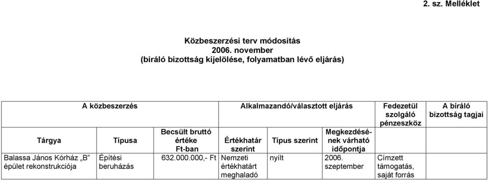 Balassa János Kórház B épület rekonstrukciója A közbeszerzés Alkalmazandó/választott eljárás Fedezetül