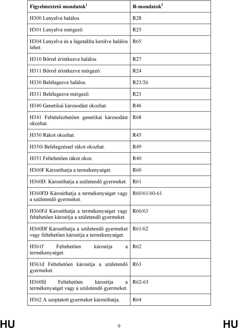 H350i Belélegzéssel rákot okozhat. H351 Feltehetően rákot okoz. H360F Károsíthatja a termékenységet. H360D: Károsíthatja a születendő gyermeket.