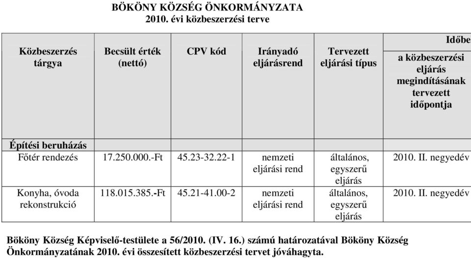 megindításának tervezett időpontja Építési beruházás Főtér rendezés 17.250.000.-Ft 45.23-32.22-1 nemzeti eljárási rend Konyha, óvoda rekonstrukció 118.015.385.