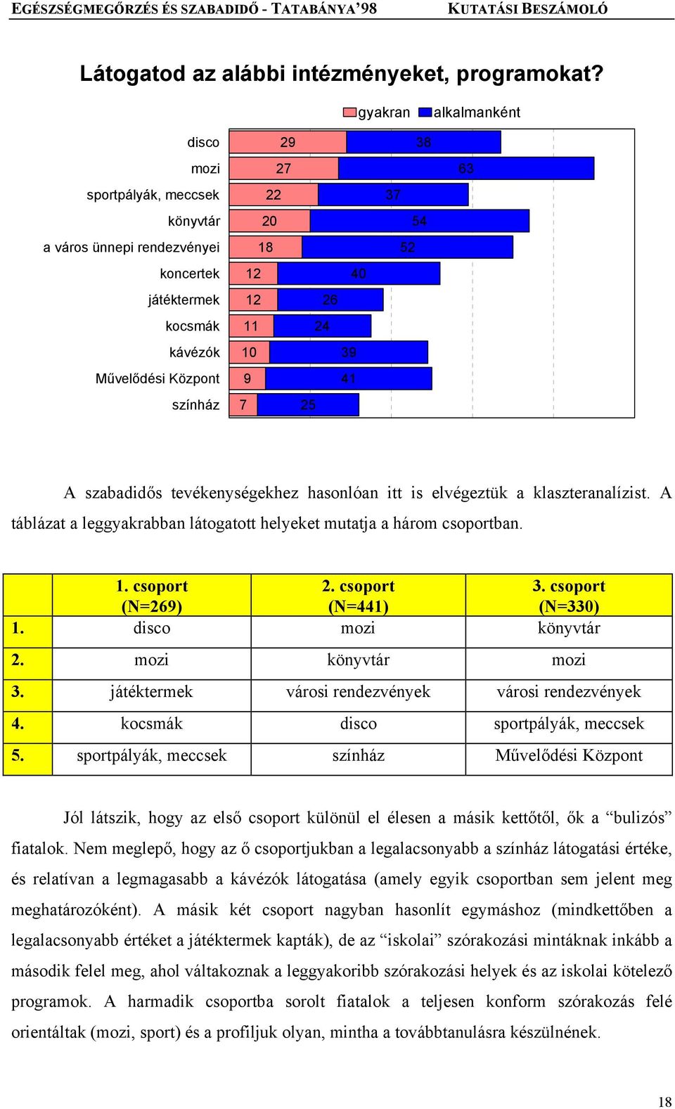 7 25 38 37 54 52 63 A szabadidős tevékenységekhez hasonlóan itt is elvégeztük a klaszteranalízist. A táblázat a leggyakrabban látogatott helyeket mutatja a három csoportban. 1. csoport 2. csoport 3.