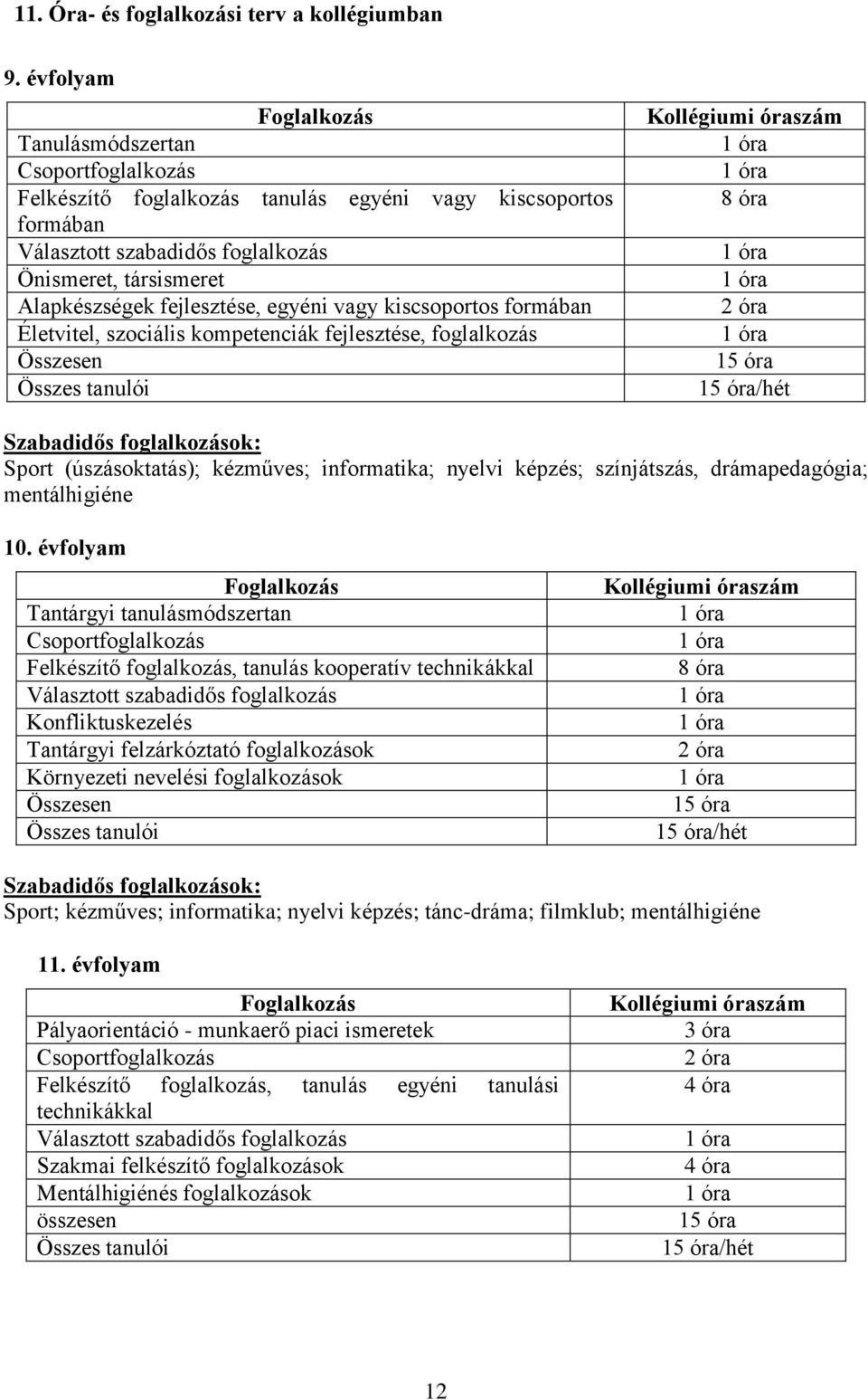 fejlesztése, egyéni vagy kiscsoportos formában Életvitel, szociális kompetenciák fejlesztése, foglalkozás Összesen Összes tanulói Kollégiumi óraszám 8 óra 2 óra 15 óra 15 óra/hét Szabadidős