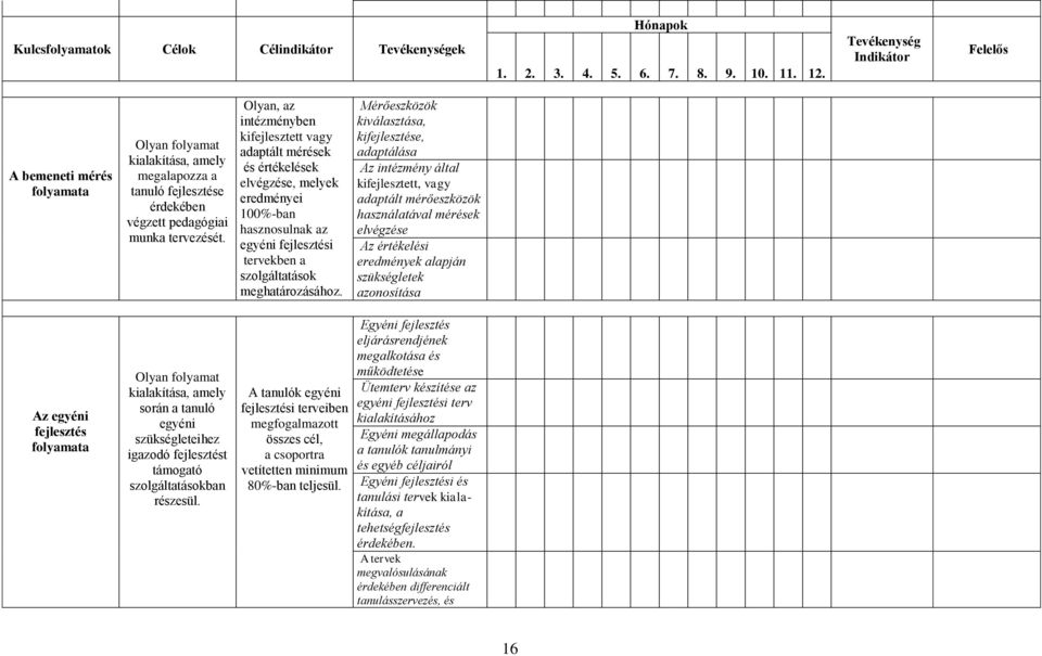 Olyan, az intézményben kifejlesztett vagy adaptált mérések és értékelések elvégzése, melyek eredményei 100%-ban hasznosulnak az egyéni fejlesztési tervekben a szolgáltatások meghatározásához.