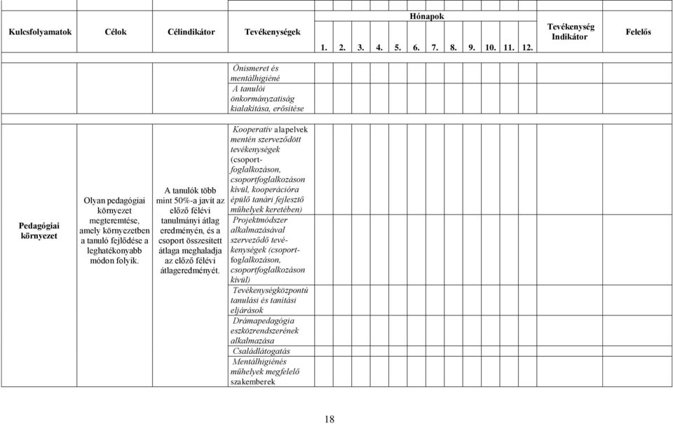 fejlődése a leghatékonyabb módon folyik. A tanulók több mint 50%-a javít az előző félévi tanulmányi átlag eredményén, és a csoport összesített átlaga meghaladja az előző félévi átlageredményét.