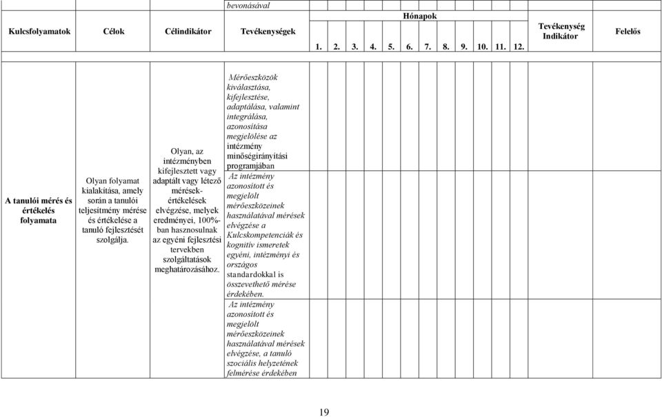 Olyan, az intézményben kifejlesztett vagy adaptált vagy létező mérésekértékelések elvégzése, melyek eredményei, 100%- ban hasznosulnak az egyéni fejlesztési tervekben szolgáltatások meghatározásához.