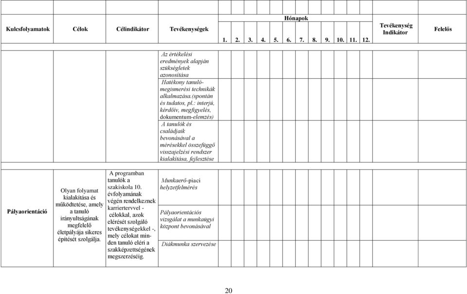 : interjú, kérdőív, megfigyelés, dokumentum-elemzés) A tanulók és családjaik bevonásával a mérésekkel összefüggő visszajelzési rendszer kialakítása, fejlesztése Pályaorientáció Olyan folyamat