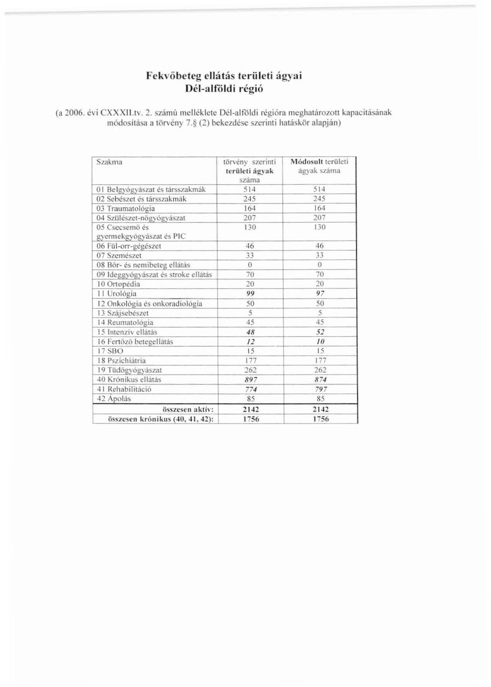 ti hatáskör alapján) Szakma törvény szerinti Módosult IcrllJeli lerületi ág":lk agyak száma O1 Be l.i?yóv,yász3t es társszakmák száma 514 514 02 Sebészet és tarsszakmák 245 245 03 Tr3umatoló,ja 164