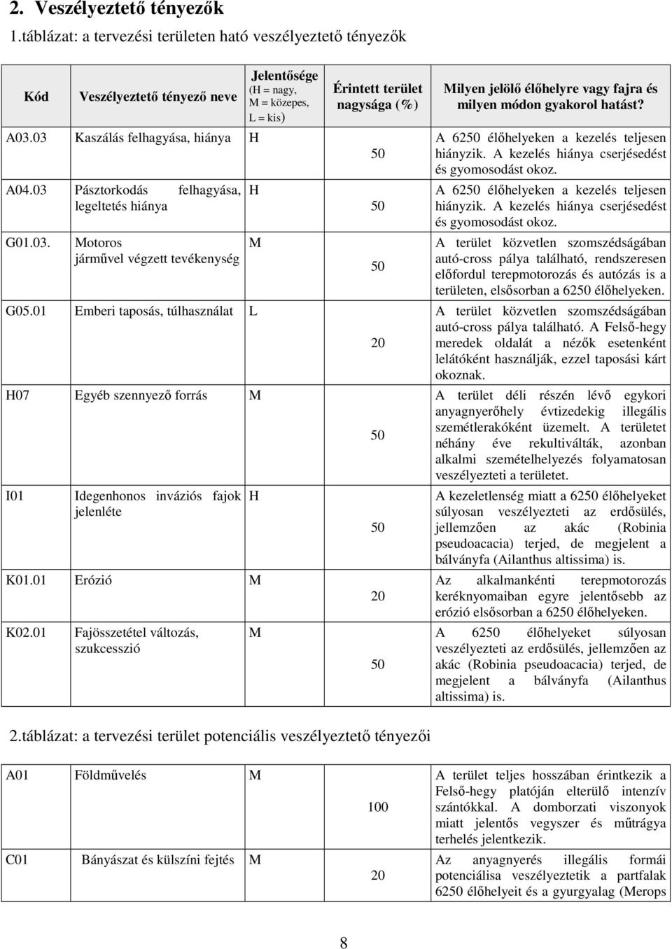 01 Emberi taposás, túlhasználat L H07 Egyéb szennyező forrás M I01 Idegenhonos inváziós fajok jelenléte K01.01 Erózió M K02.
