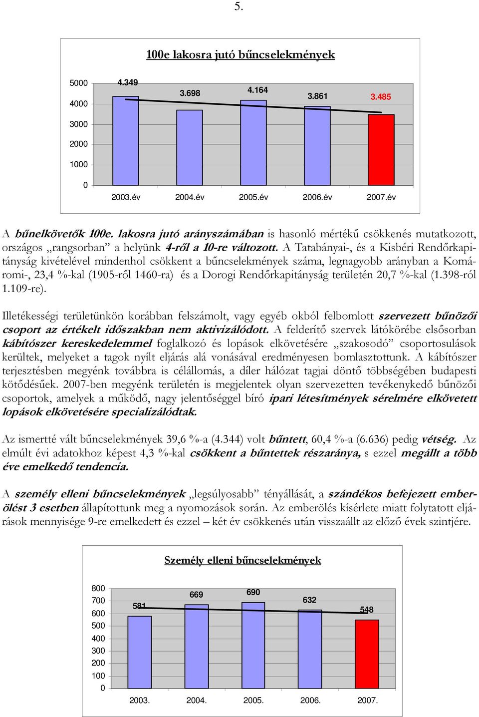 A Tatabányai-, és a Kisbéri Rendırkapitányság kivételével mindenhol csökkent a bőncselekmények száma, legnagyobb arányban a Komáromi-, 23,4 %-kal (195-rıl 146-ra) és a Dorogi Rendırkapitányság