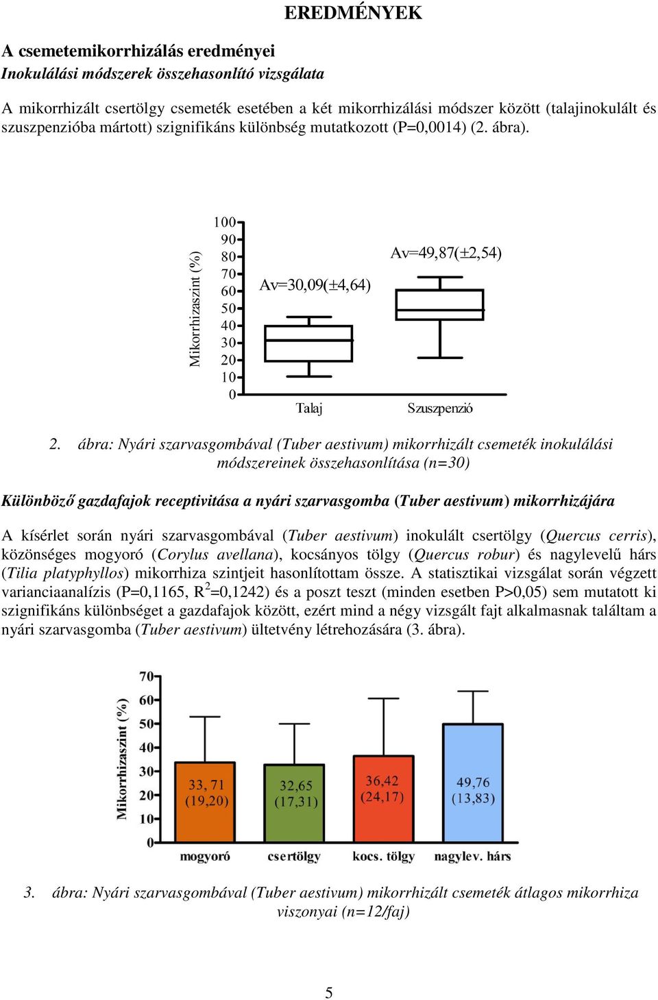 ábra: Nyári szarvasgombával (Tuber aestivum) mikorrhizált csemeték inokulálási módszereinek összehasonlítása (n=30) Különböző gazdafajok receptivitása a nyári szarvasgomba (Tuber aestivum)