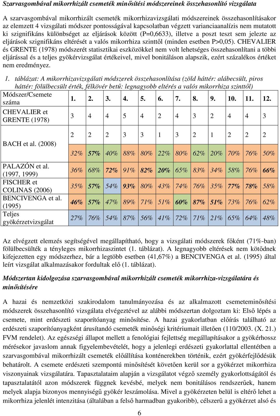 szignifikáns eltérését a valós mikorrhiza szinttől (minden esetben P>0,05).