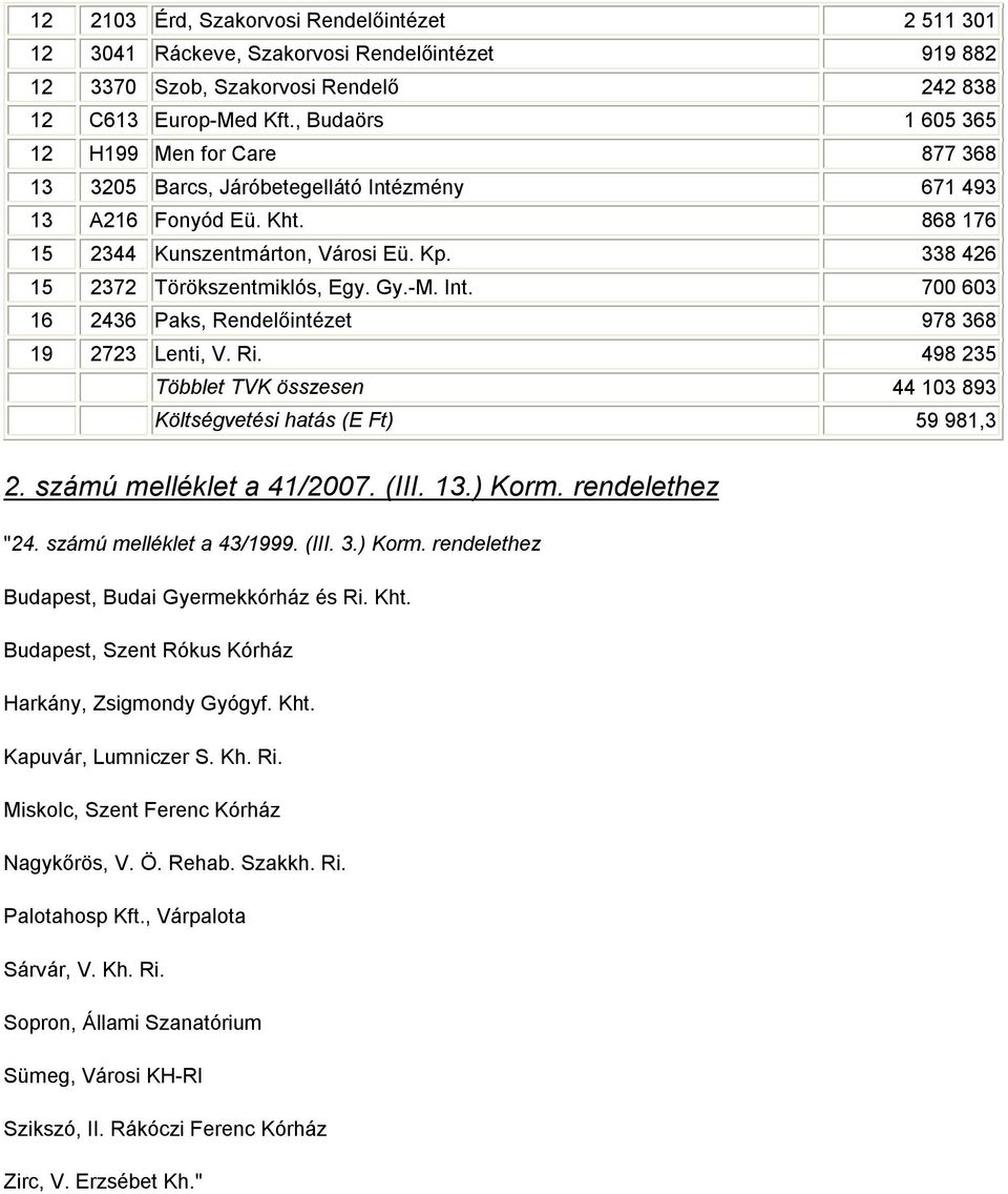 338 426 15 2372 Törökszentmiklós, Egy. Gy.-M. Int. 700 603 16 2436 Paks, Rendelőintézet 978 368 19 2723 Lenti, V. Ri. 498 235 Többlet TVK összesen 44 103 893 Költségvetési hatás (E Ft) 59 981,3 2.