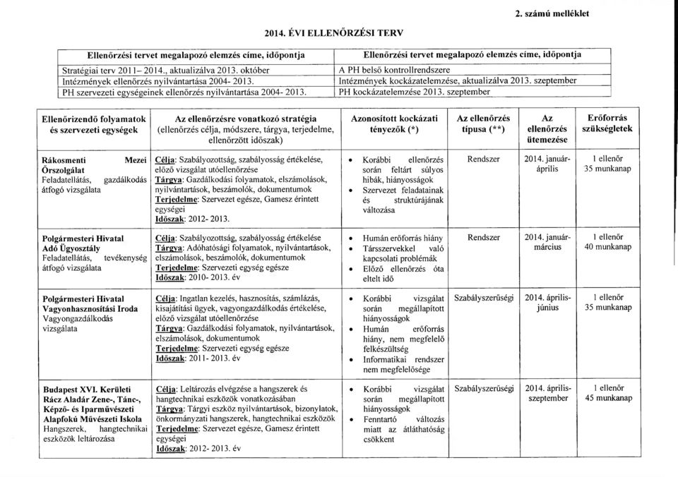 Ellenőrzési tervet megalapozó elemzés címe, időpontja A PH belső kontrollrendszere Intézmények kockázatelemzése, aktualizálva 2013. szeptember PH kockázatelemzése 2013.