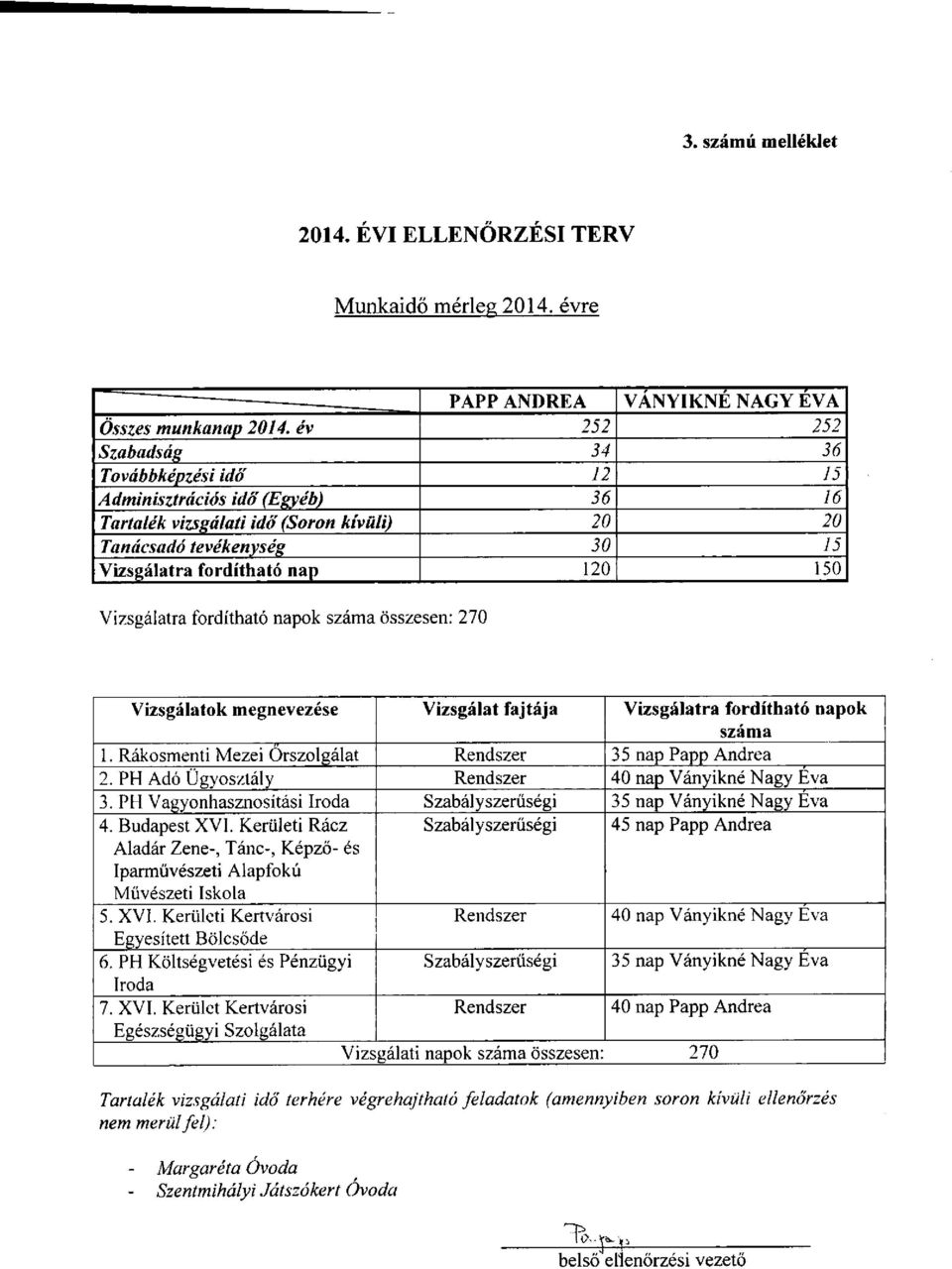 Vizsgálatra fordítható napok száma összesen: 270 Vizsgálatok megnevezése Vizsgálat fajtája Vizsgálatra fordítható napok száma 35 nap Papp Andrea 1. Rákosmenti Mezei Őrszolgálat 2.