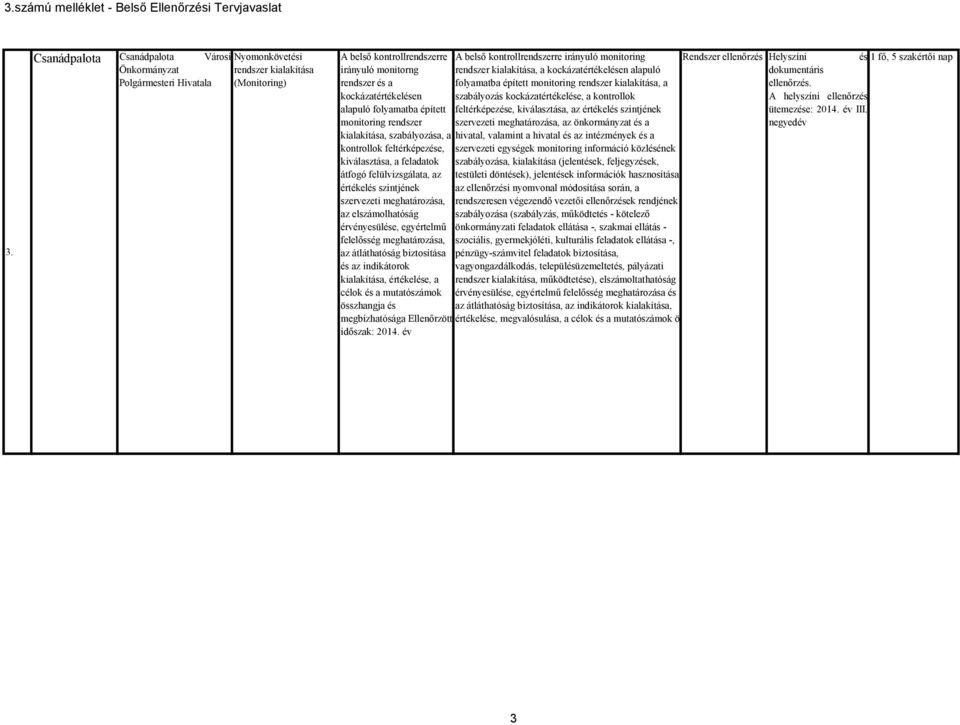 Rendszer ellenőrzés Helyszíni és 1 fő, 5 szakértői nap irányuló monitorng rendszer és a rendszer kialakítása, a kockázatértékelésen alapuló folyamatba épített monitoring rendszer kialakítása, a