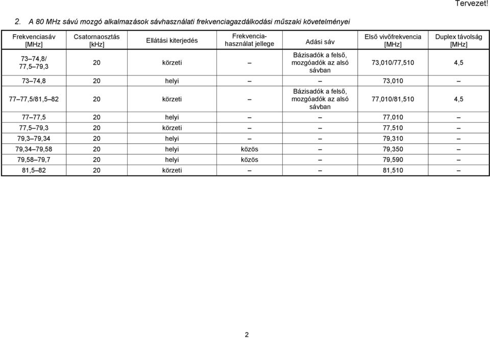 távolság [MHz] 73,010/77,510 4,5 73 74,8 20 helyi 73,010 77 77,5/81,5 82 20 körzeti Bázisadók a felső, mozgóadók az alsó sávban 77,010/81,510 4,5 77 77,5