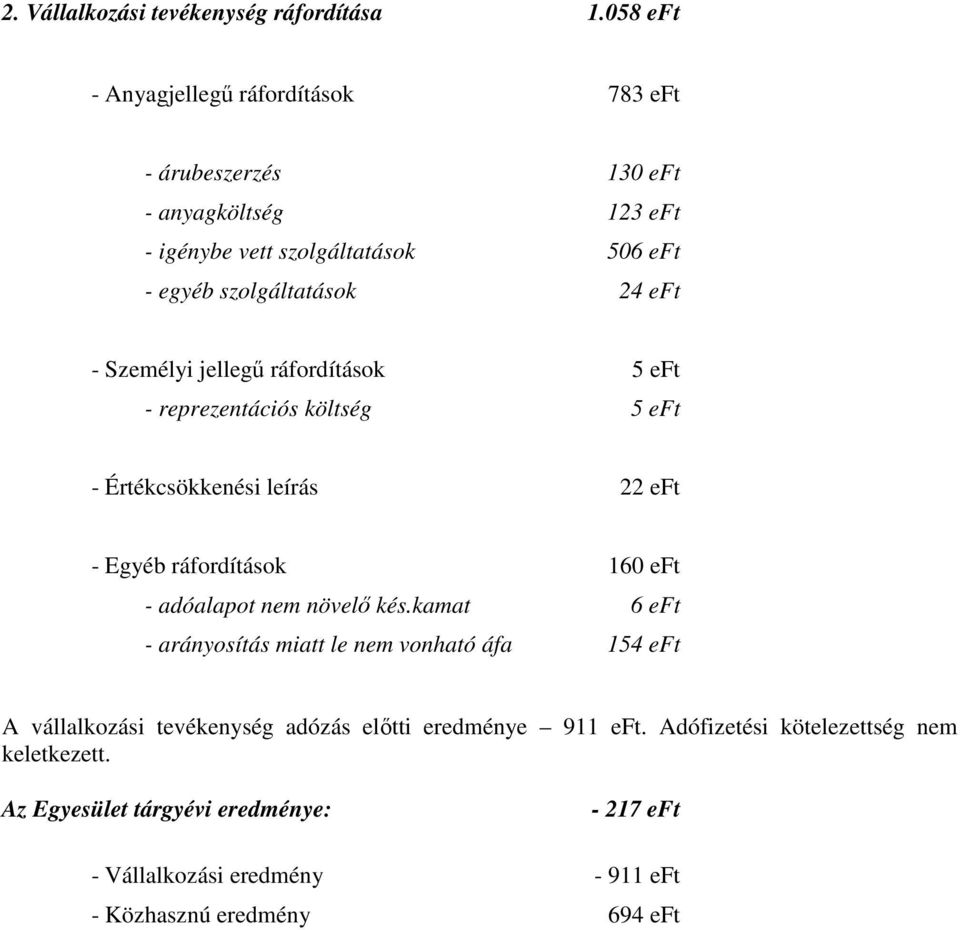 eft - Személyi jellegű ráfordítások 5 eft - reprezentációs költség 5 eft - Értékcsökkenési leírás 22 eft - Egyéb ráfordítások 160 eft - adóalapot nem