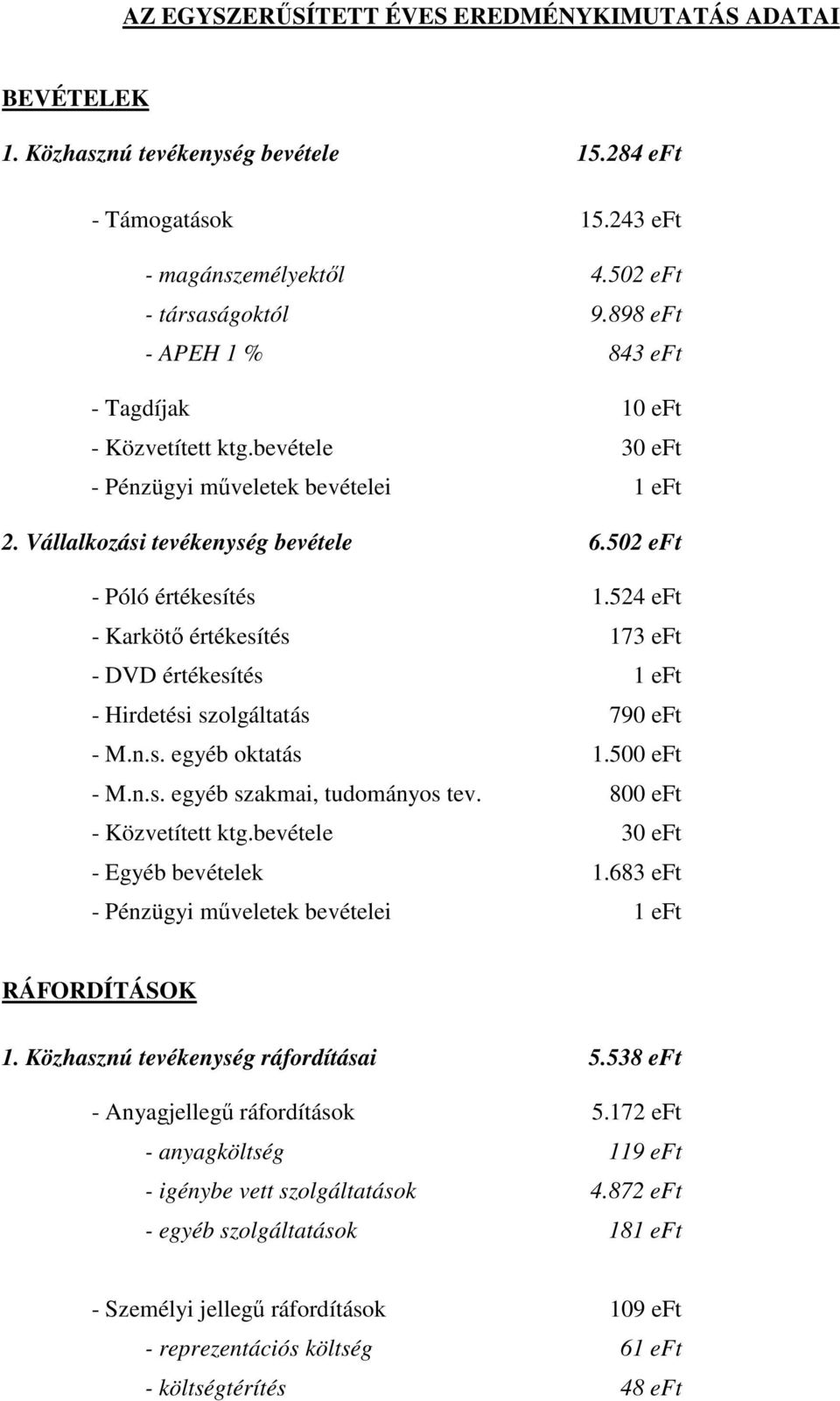 524 eft - Karkötő értékesítés 173 eft - DVD értékesítés 1 eft - Hirdetési szolgáltatás 790 eft - M.n.s. egyéb oktatás 1.500 eft - M.n.s. egyéb szakmai, tudományos tev. 800 eft - Közvetített ktg.