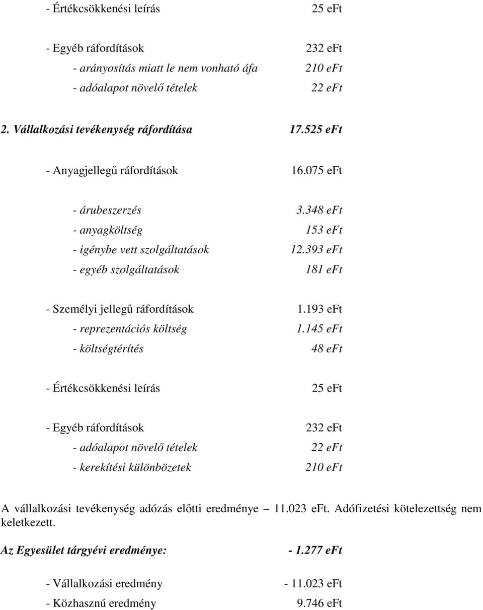 393 eft - egyéb szolgáltatások 181 eft - Személyi jellegű ráfordítások 1.193 eft - reprezentációs költség 1.