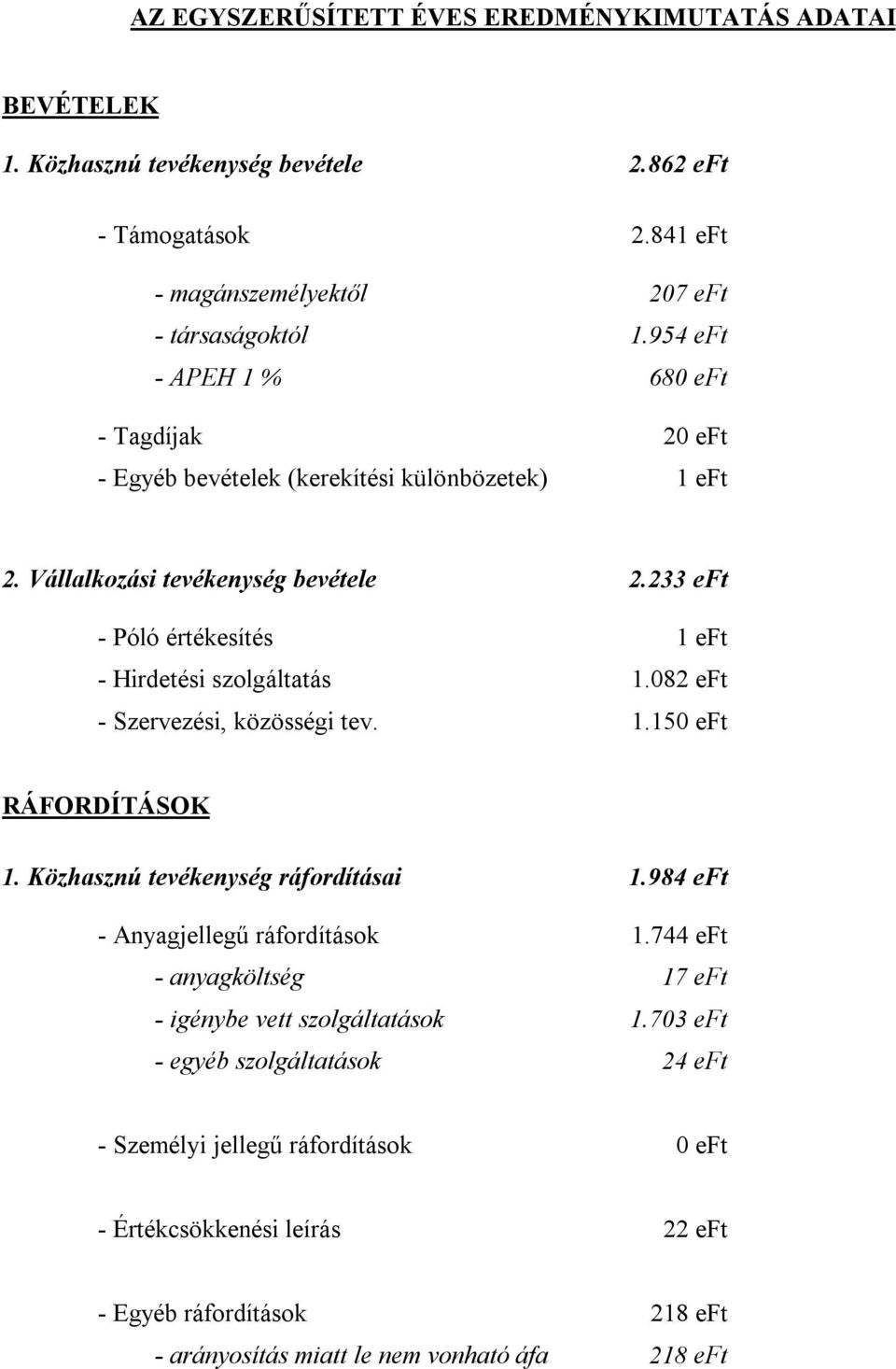 233 eft - Póló értékesítés 1 eft - Hirdetési szolgáltatás 1.082 eft - Szervezési, közösségi tev. 1.150 eft RÁFORDÍTÁSOK 1. Közhasznú tevékenység ráfordításai 1.