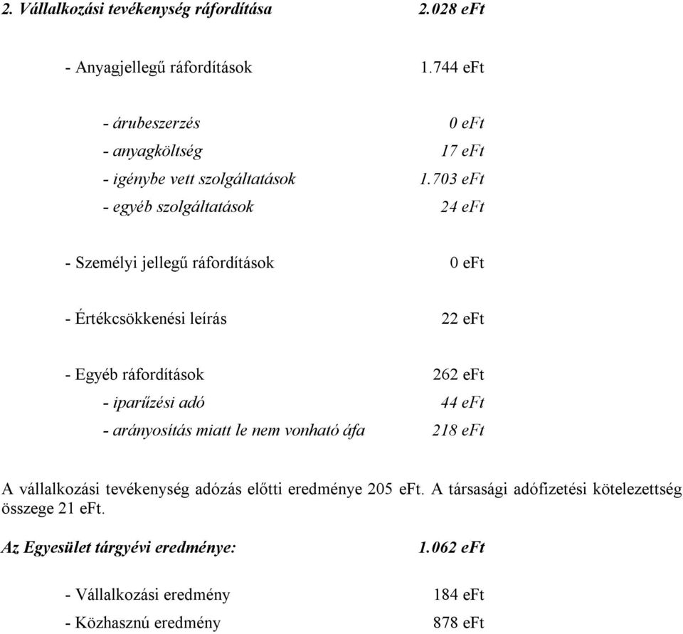 703 eft - egyéb szolgáltatások 24 eft - Személyi jellegű ráfordítások 0 eft - Értékcsökkenési leírás 22 eft - Egyéb ráfordítások 262 eft -