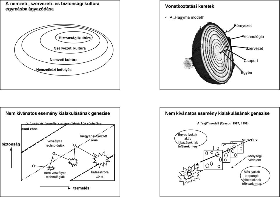 kölcsönhatása csod zóna veszélyes technológiák kiegyensúlyozott zóna kívánatos esemény kialakulásának genezise Egyes lyukak aktív hibázásoknak felelnek meg