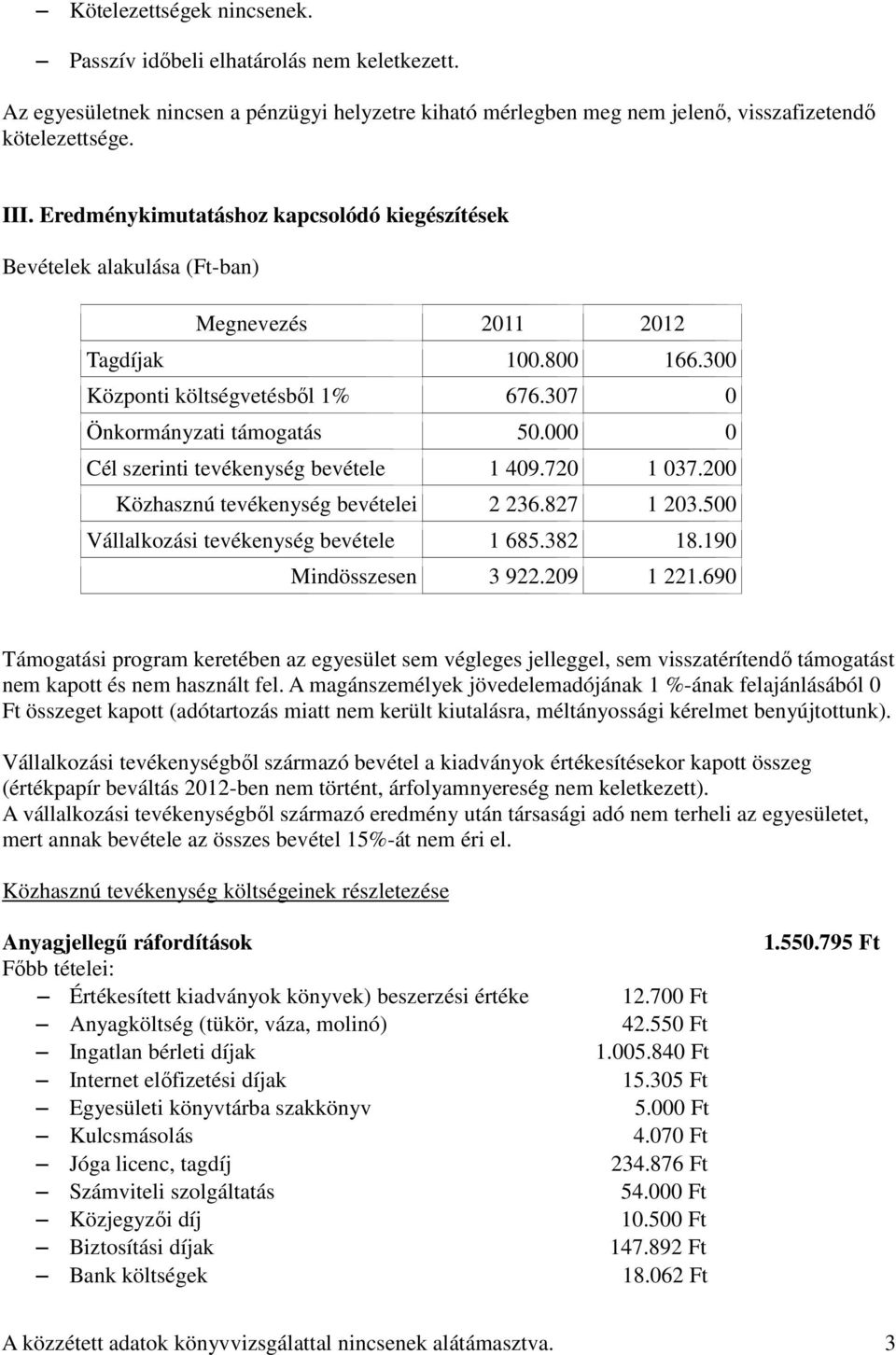 000 0 Cél szerinti tevékenység bevétele 1 409.720 1 037.200 Közhasznú tevékenység bevételei 2 236.827 1 203.500 Vállalkozási tevékenység bevétele 1 685.382 18.190 Mindösszesen 3 922.209 1 221.