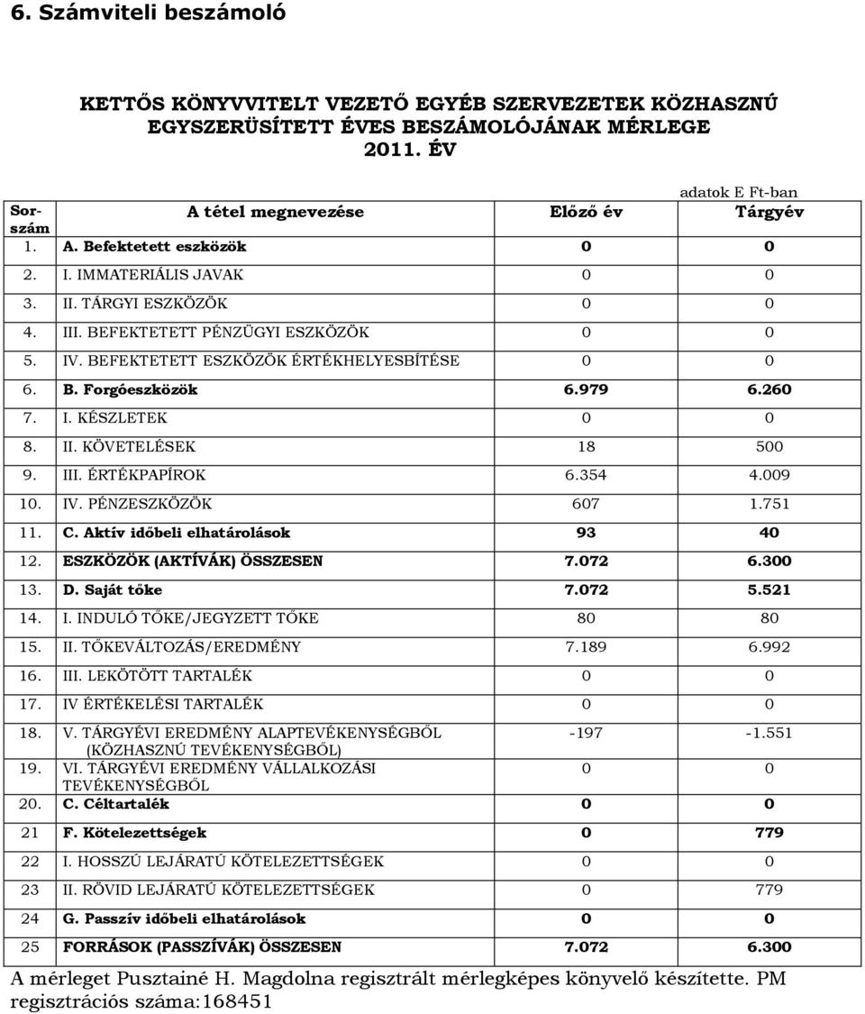 II. KÖVETELÉSEK 18 500 9. III. ÉRTÉKPAPÍROK 6.354 4.009 10. IV. PÉNZESZKÖZÖK 607 1.751 11. C. Aktív időbeli elhatárolások 93 40 12. ESZKÖZÖK (AKTÍVÁK) ÖSSZESEN 7.072 6.300 13. D. Saját tőke 7.072 5.