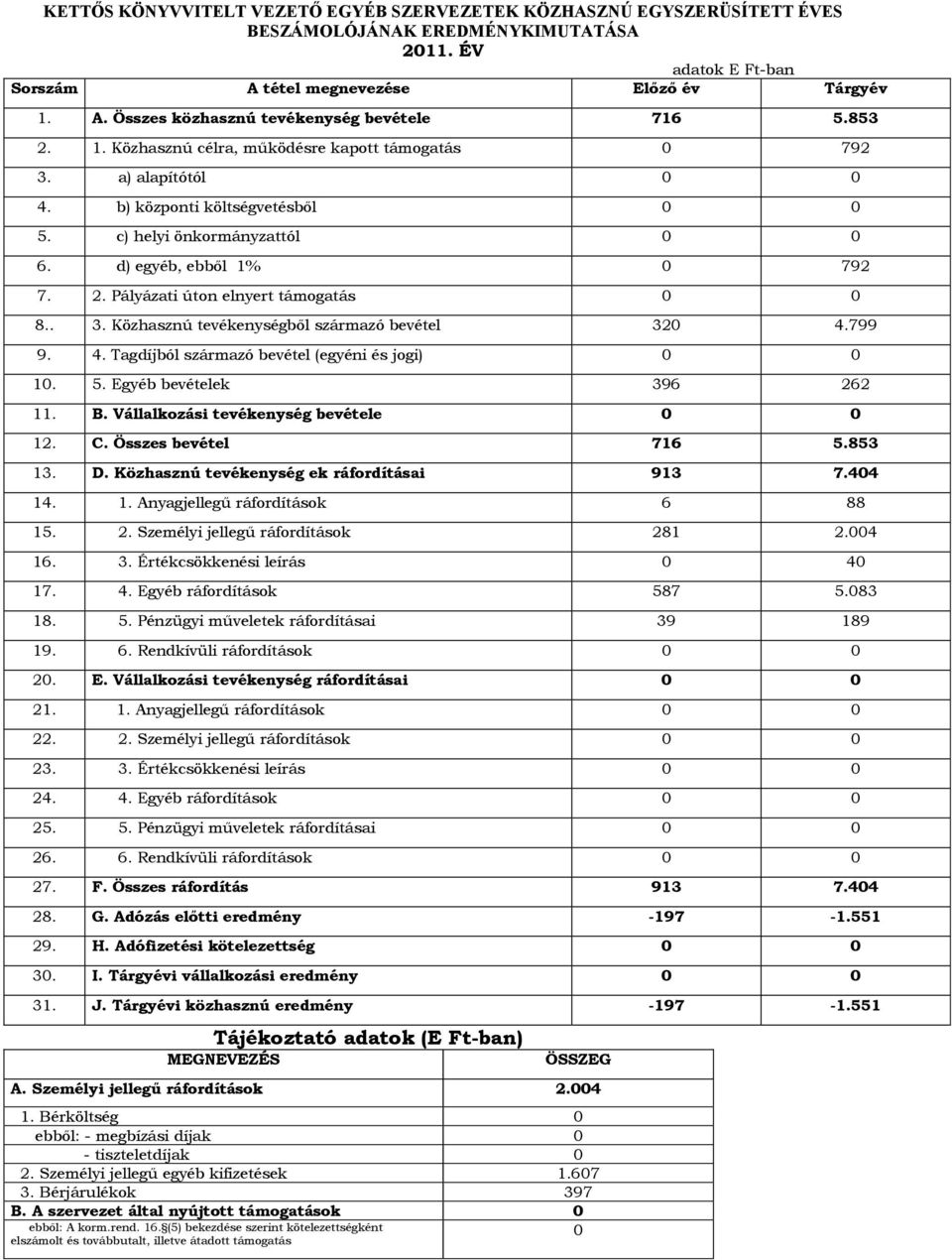 . 3. Közhasznú tevékenységből származó bevétel 320 4.799 9. 4. Tagdíjból származó bevétel (egyéni és jogi) 0 0 10. 5. Egyéb bevételek 396 262 11. B. Vállalkozási tevékenység bevétele 0 0 12. C.