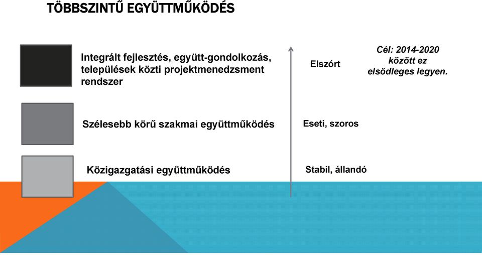 rendszer Elszórt Cél: 2014-2020 között ez elsődleges legyen.