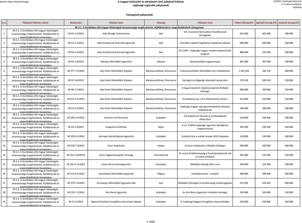 000 SR 94-3-3/2012 Adai Színtársulat Kulturális Egyesület Ada Art Caffé - i magyar irodalomnépszerűsítő program 800 000 597 000 100 000 SR 95-3-4/2012 Adorján Művelődési Egyesület Adorján