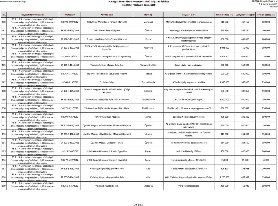 193-3-102/2012 TISZA MENTE Közművelődési és Népművészeti Egyesület Péterréve A XVIII.