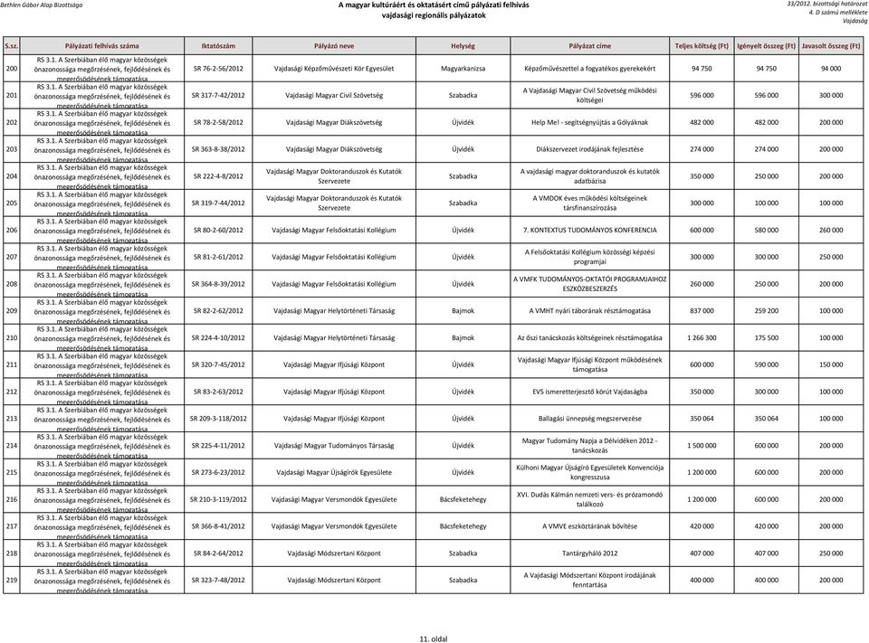 - segítségnyújtás a Gólyáknak 482 000 482 000 200 000 SR 363-8-38/2012 i Magyar Diákszövetség Újvidék Diákszervezet irodájának fejlesztése 274 000 274 000 200 000 SR 222-4-8/2012 SR 319-7-44/2012 i