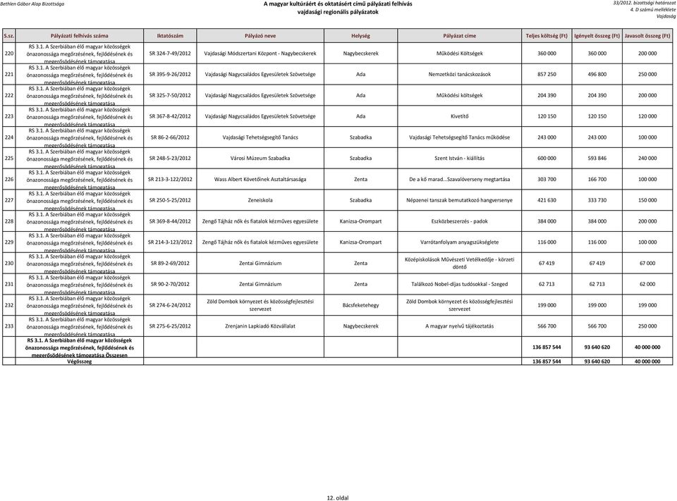 Nagycsaládos Egyesületek Szövetsége Ada Kivetítő 120 150 120 150 120 000 SR 86-2-66/2012 i Tehetségsegítő Tanács Szabadka i Tehetségsegítő Tanács működése 243 000 243 000 100 000 SR 248-5-23/2012