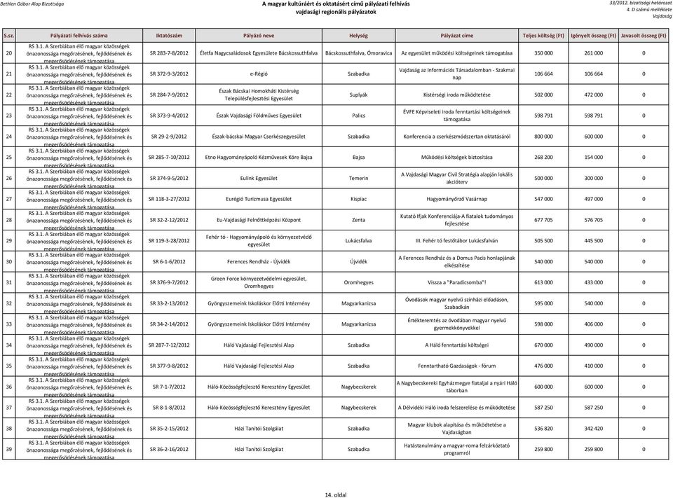 Társadalomban - Szakmai nap 106 664 106 664 0 Suplyák Kistérségi iroda működtetése 502 000 472 000 0 ÉVFE Képviseleti iroda fenntartási költségeinek támogatása 598 791 598 791 0 SR 29-2-9/2012