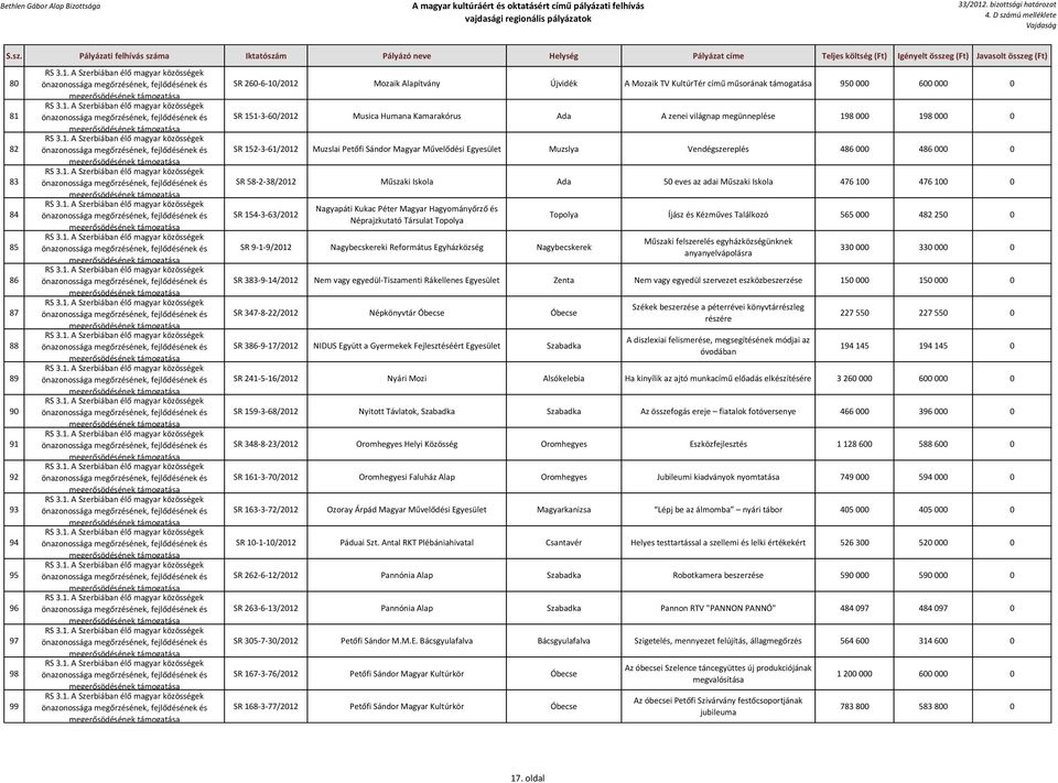 Iskola Ada 50 eves az adai Műszaki Iskola 476 100 476 100 0 SR 154-3-63/2012 Nagyapáti Kukac Péter Magyar Hagyományőrző és Néprajzkutató Társulat Topolya SR 9-1-9/2012 Nagybecskereki Református