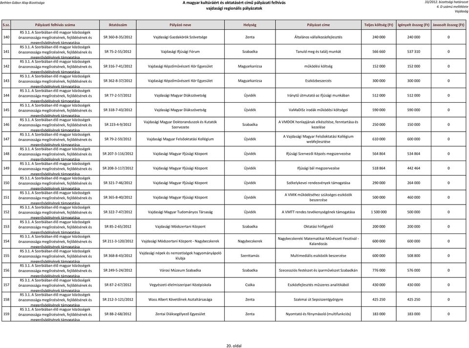 Képzőművészeti Kör Egyesület Magyarkanizsa Eszközbeszerzés 300 000 300 000 0 SR 77-2-57/2012 i Magyar Diákszövetség Újvidék Iránytű útmutató az ifjúsági munkában 512 000 512 000 0 SR 318-7-43/2012 i