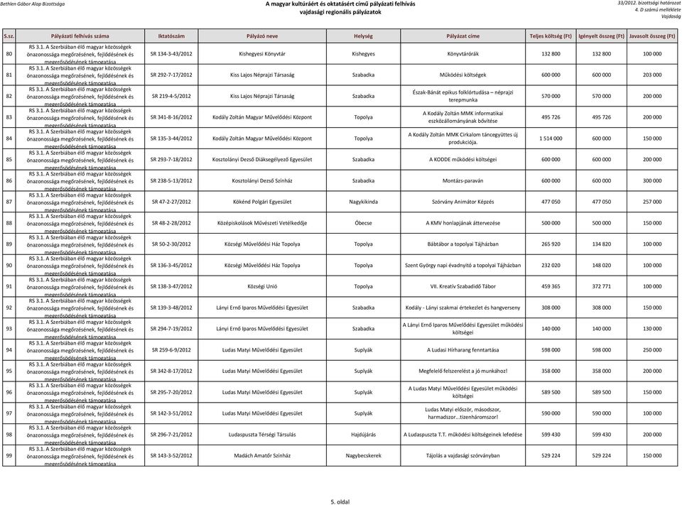 Művelődési Központ Topolya Észak-Bánát epikus folklórtudása néprajzi terepmunka A Kodály Zoltán MMK informatikai eszközállományának bővítése A Kodály Zoltán MMK Cirkalom táncegyüttes új produkciója.