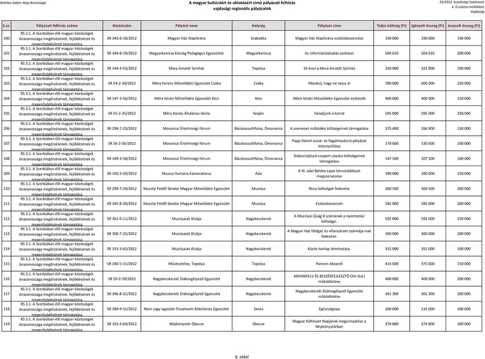 350 000 322 800 100 000 SR 54-2-34/2012 Móra Ferenc Művelődési Egyesület Csóka Csóka Mozdulj, hogy ne vessz el 780 000 600 000 250 000 SR 147-3-56/2012 Móra István Művelődési Egyesület Kevi Kevi Móra